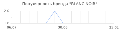 Популярность blanc noir