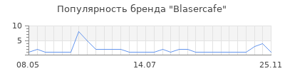 Популярность Blasercafe