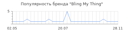 Популярность bling my thing