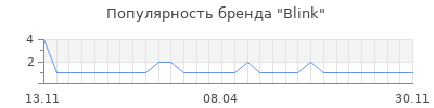 Популярность blink