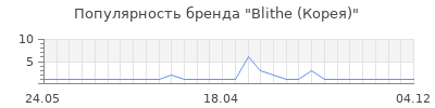 Популярность blithe корея