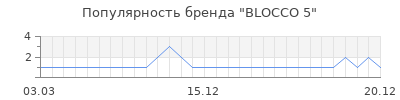 Популярность blocco 5