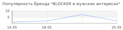 Популярность BLOCKER в мужских интересах