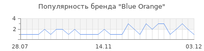 Популярность blue orange