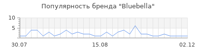 Популярность bluebella