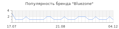 Популярность Bluezone