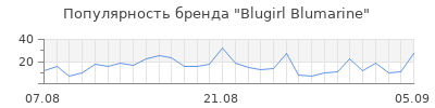 Популярность blugirl blumarine