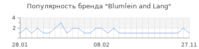 Популярность blumlein and lang
