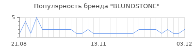 Популярность blundstone