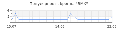 Популярность bmx