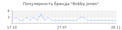 Популярность bobby jones