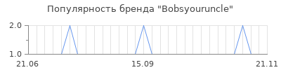 Популярность bobsyouruncle