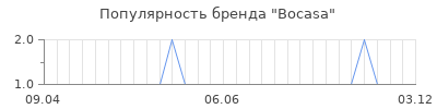 Популярность bocasa