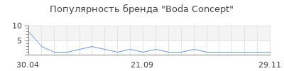 Популярность Boda Concept