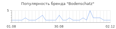 Популярность bodenschatz