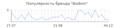 Популярность Bodom