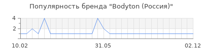 Популярность bodyton россия