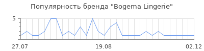 Популярность bogema lingerie