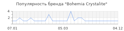 Популярность Bohemia Crystalite