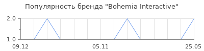 Популярность Bohemia Interactive