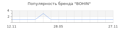 Популярность BOHIN