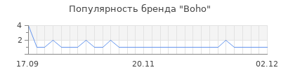 Популярность boho