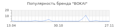 Популярность bokai