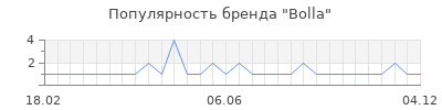 Популярность bolla