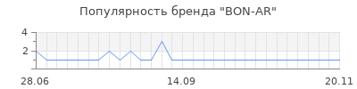 Популярность bon ar
