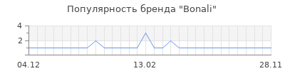 Популярность bonali