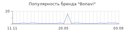 Популярность Bonavi