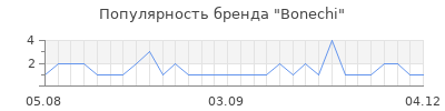 Популярность bonechi