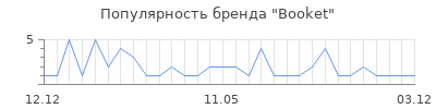 Популярность Booket