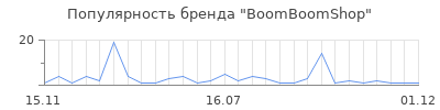 Популярность BoomBoomShop