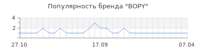 Популярность bopy