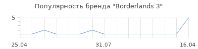 Популярность Borderlands 3