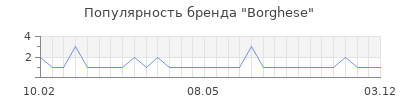 Популярность borghese