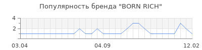 Популярность born rich