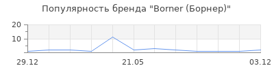 Популярность Borner (Борнер)