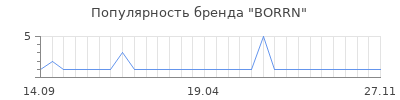 Популярность BORRN