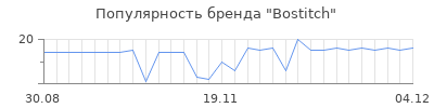 Популярность bostitch