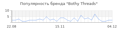 Популярность bothy threads