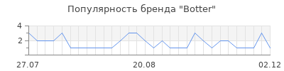 Популярность botter