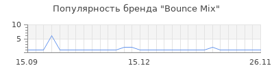 Популярность bounce mix