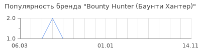 Популярность Bounty Hunter (Баунти Хантер)