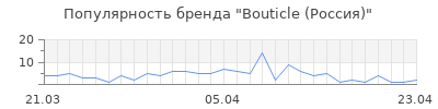 Популярность Bouticle (Россия)