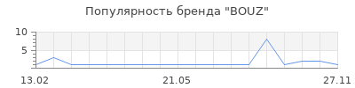 Популярность BOUZ