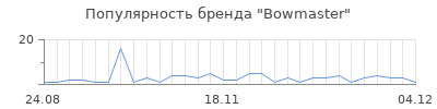 Популярность bowmaster
