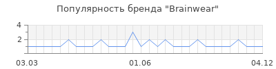 Популярность brainwear