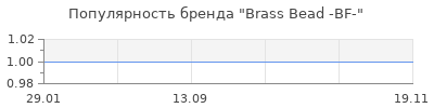 Популярность brass bead bf